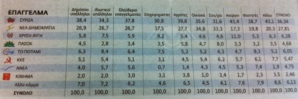 Πώς ψήφισαν οι Έλληνες στις εκλογές - Φωτογραφία 6