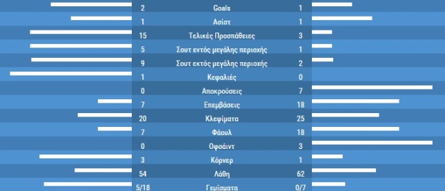 O Ολυμπιακός νίκησε με 2-1 τον Ατρόμητο και πάει στο «+8» στην Τούμπα - Φωτογραφία 4