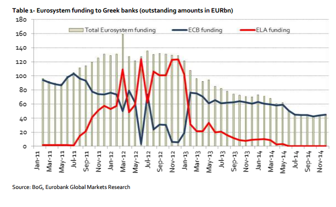 Ανακοίνωση που μας ΕΝΔΙΑΦΕΡΕΙ από τη Eurobank: Πώς ΕΠΗΡΕΑΖΕΙ η ΑΠΟΦΑΣΗ της ΕΚΤ το ελληνικό τραπεζικό σύστημα και τις διαπραγματεύσεις - Φωτογραφία 2
