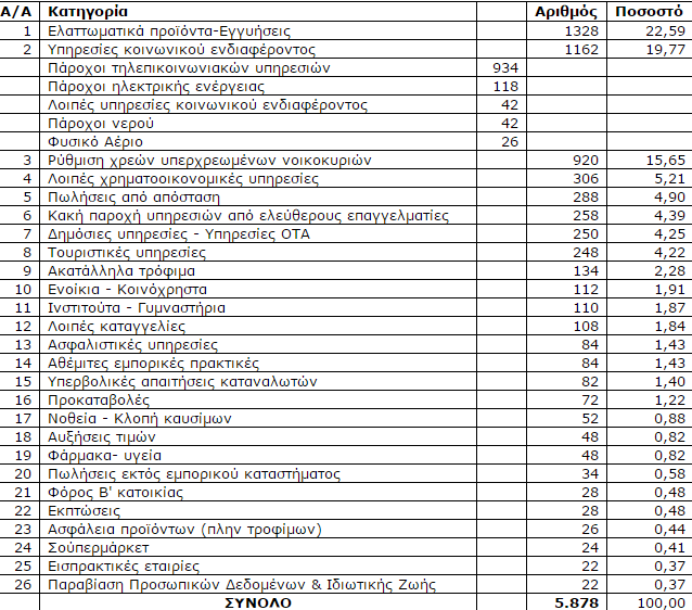 5.878 αιτήματα δέχθηκε το ΚΕΠΚΑ το 2014 - 362.875,56 ευρώ ωφελήθηκαν οι καταναλωτές - Φωτογραφία 2