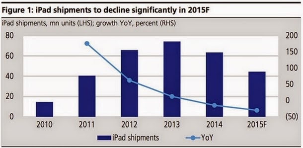 Μεγάλη πτώση των πωλήσεων στα iPad - Φωτογραφία 2