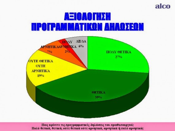 Εντυπωσιακά ποσοστά στήριξης της κυβέρνησης, σε δημοσκόπηση της ALCO - Φωτογραφία 2