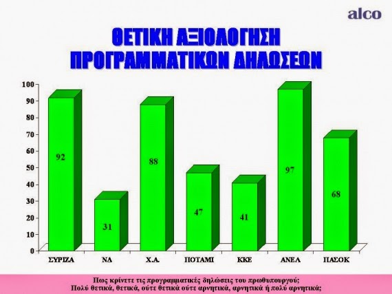 Εντυπωσιακά ποσοστά στήριξης της κυβέρνησης, σε δημοσκόπηση της ALCO - Φωτογραφία 3