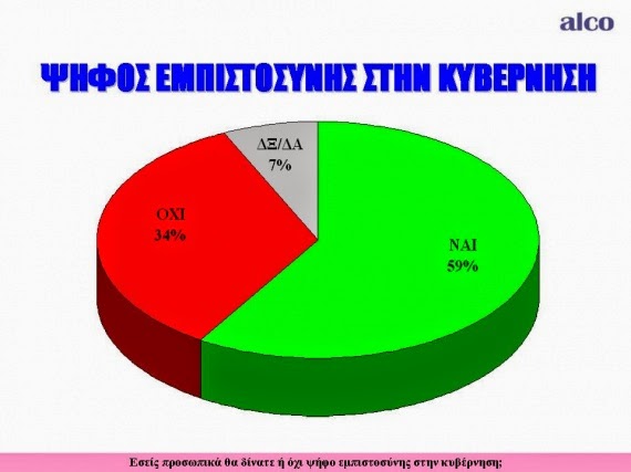 Εντυπωσιακά ποσοστά στήριξης της κυβέρνησης, σε δημοσκόπηση της ALCO - Φωτογραφία 5