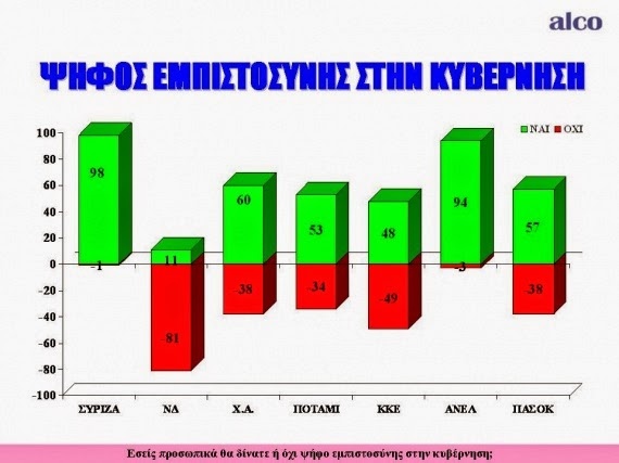 Εντυπωσιακά ποσοστά στήριξης της κυβέρνησης, σε δημοσκόπηση της ALCO - Φωτογραφία 6