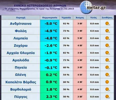 Ηλιος με δόντια στην Ηλεία - Τους -5 βαθμούς άγγιξε ο υδράργυρος το πρωί της Τετάρτης - Φωτογραφία 2