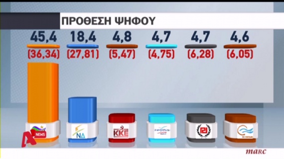 Δημοσκόπηση Marc: Ο ΣΥΡΙΖΑ στο 45,4%, η ΝΔ στο 18,4% - Φωτογραφία 2