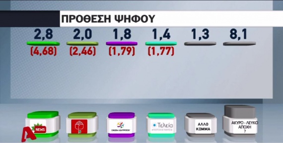Δημοσκόπηση Marc: Ο ΣΥΡΙΖΑ στο 45,4%, η ΝΔ στο 18,4% - Φωτογραφία 3