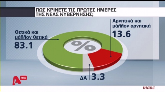 Δημοσκόπηση Marc: Ο ΣΥΡΙΖΑ στο 45,4%, η ΝΔ στο 18,4% - Φωτογραφία 4