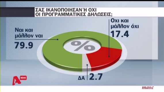 Δημοσκόπηση Marc: Ο ΣΥΡΙΖΑ στο 45,4%, η ΝΔ στο 18,4% - Φωτογραφία 5