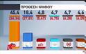 Δημοσκόπηση Marc: Ο ΣΥΡΙΖΑ στο 45,4%, η ΝΔ στο 18,4% - Φωτογραφία 2