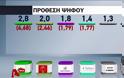 Δημοσκόπηση Marc: Ο ΣΥΡΙΖΑ στο 45,4%, η ΝΔ στο 18,4% - Φωτογραφία 3