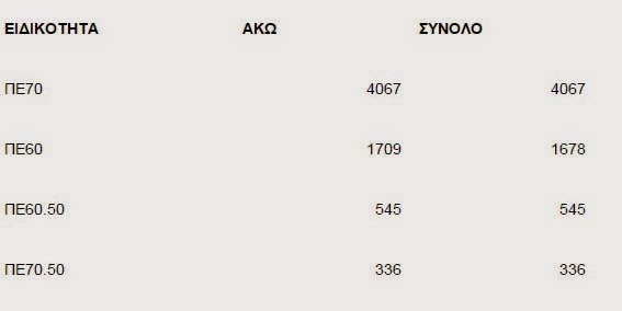 Ξεπέρασαν τις 4.000 οι προσλήψεις των δασκάλων - Φωτογραφία 2