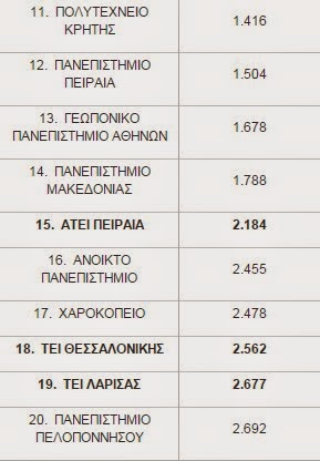 Ποια είναι τα 20 πρώτα ιδρύματα τριτοβάθμιας εκπαίδευσης στην Ελλάδα - Φωτογραφία 3