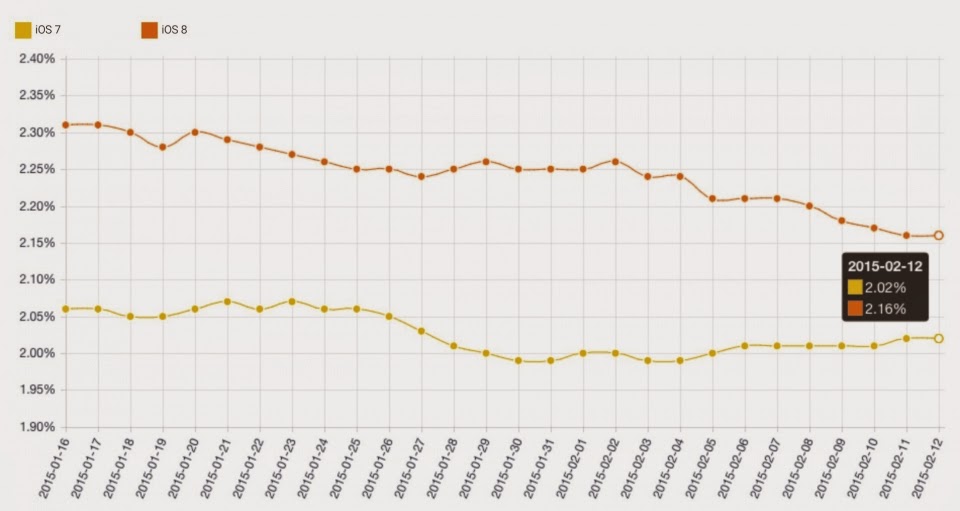 Οι εφαρμογές στο ios είναι πιο σταθερές από άλλα λειτουργικά - Φωτογραφία 3