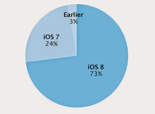 Το 73% των χρηστών του iPhone, iPad και iPod touch iOS προχώρησε σε 8 - Φωτογραφία 2