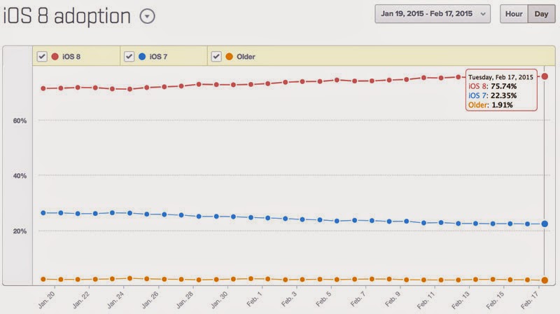 Το 73% των χρηστών του iPhone, iPad και iPod touch iOS προχώρησε σε 8 - Φωτογραφία 3