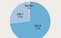 Το 73% των χρηστών του iPhone, iPad και iPod touch iOS προχώρησε σε 8 - Φωτογραφία 2