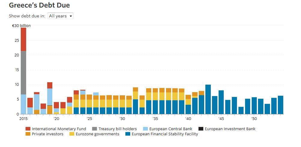 Το ημερολόγιο χρέους της Ελλάδας μέχρι το 2054 [γράφημα] - Φωτογραφία 2