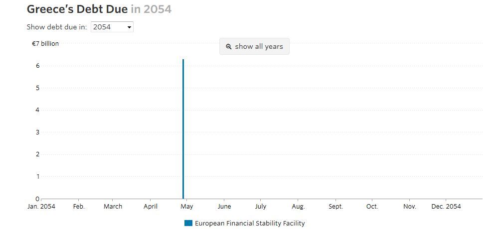 Το ημερολόγιο χρέους της Ελλάδας μέχρι το 2054 [γράφημα] - Φωτογραφία 5