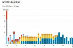 Το ημερολόγιο χρέους της Ελλάδας μέχρι το 2054 [γράφημα]