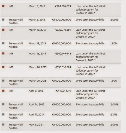 ΒΟΜΒΑ: Αυτά πρέπει να πληρώνει κάθε μήνα η Ελλάδα μέχρι το τέλος του 2015! [photos] - Φωτογραφία 2