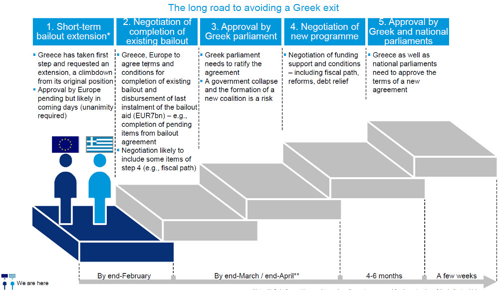 Deutsche Bank: Τα 5 βήματα σε 6 μήνες για να μην υπάρξει Grexit [γράφημα] - Φωτογραφία 2