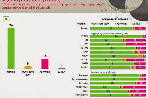 Εκτοξεύτηκε δημοσκοπικά ο ΣΥΡΙΖΑ - Παίρνει τεράστιες διαστάσεις η διαφορά του από τη ΝΔ - Φωτογραφία 4