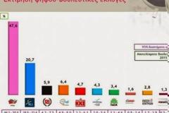 Εκτοξεύτηκε δημοσκοπικά ο ΣΥΡΙΖΑ - Παίρνει τεράστιες διαστάσεις η διαφορά του από τη ΝΔ