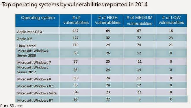 Η λίστα με τα πιο ευάλωτα OS του 2014 - Φωτογραφία 1
