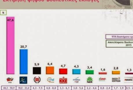 Εκτοξεύτηκε δημοσκοπικά ο ΣΥΡΙΖΑ - Παίρνει τεράστιες διαστάσεις η διαφορά του από τη ΝΔ - Φωτογραφία 1