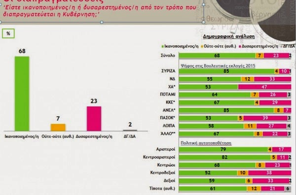 Εκτοξεύτηκε δημοσκοπικά ο ΣΥΡΙΖΑ - Παίρνει τεράστιες διαστάσεις η διαφορά του από τη ΝΔ - Φωτογραφία 3