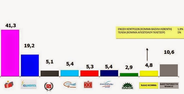 Νέα μετεκλογική δημοσκόπηση: ΣΥΡΙΖΑ 41,3% - ΝΔ: 19,2% - Φωτογραφία 1