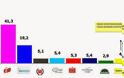 Νέα μετεκλογική δημοσκόπηση: ΣΥΡΙΖΑ 41,3% - ΝΔ: 19,2%