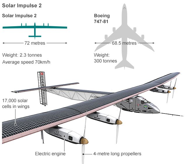 Απογειώθηκε το ηλιακό αεροπλάνο Solar Impulse 2 - ΒΙΝΤΕΟ, ΦΩΤΟ - Φωτογραφία 3