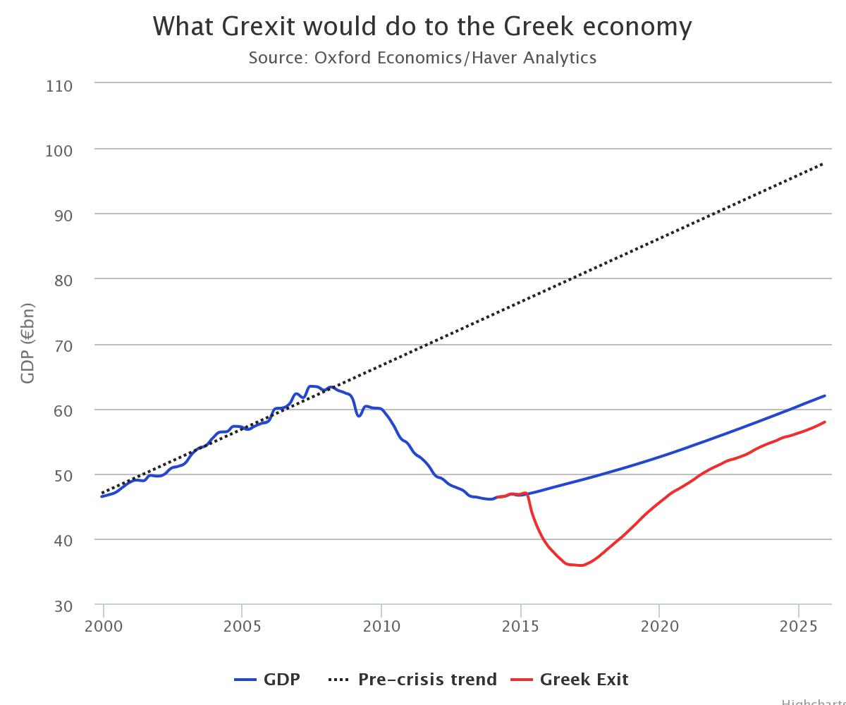 Πόσο θα κοστίσει στους Ευρωπαίους αν η Ελλάδα φύγει από το ευρώ; - Φωτογραφία 2