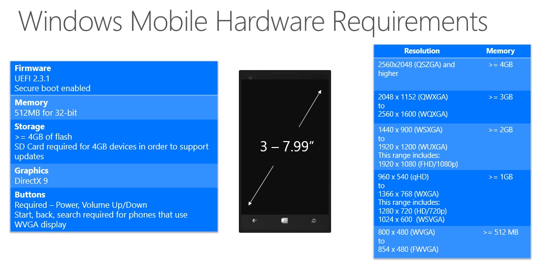 Οι ελάχιστες απαιτήσεις για PCs και smartphones στα Windows 10 - Φωτογραφία 2