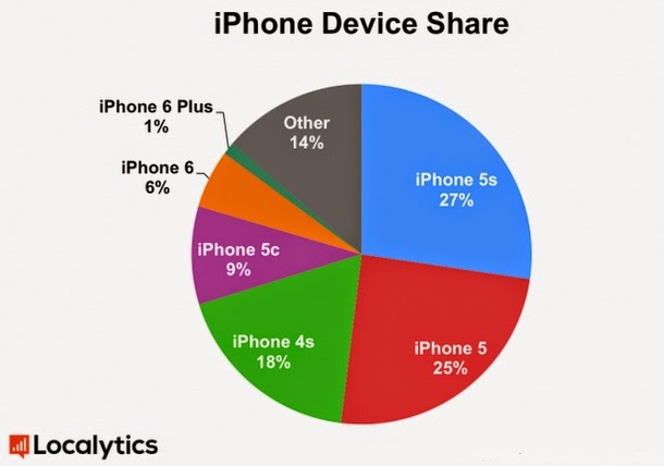Περισσότερες οι πωλήσεις του iphone 6 από το iphone 6+ - Φωτογραφία 2