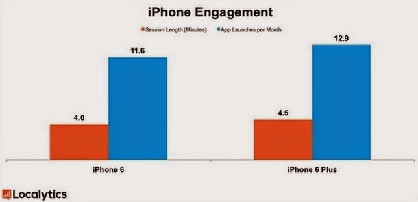 Περισσότερες οι πωλήσεις του iphone 6 από το iphone 6+ - Φωτογραφία 3
