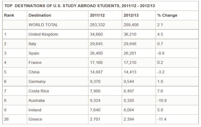 Χιλιάδες ξένους φοιτητές προσελκύουν οι ΗΠΑ - Φωτογραφία 4