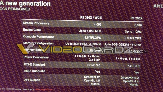 AMD Radeon R9 390X. 60% ταχύτερη από την Radeon R9 290X - Φωτογραφία 1
