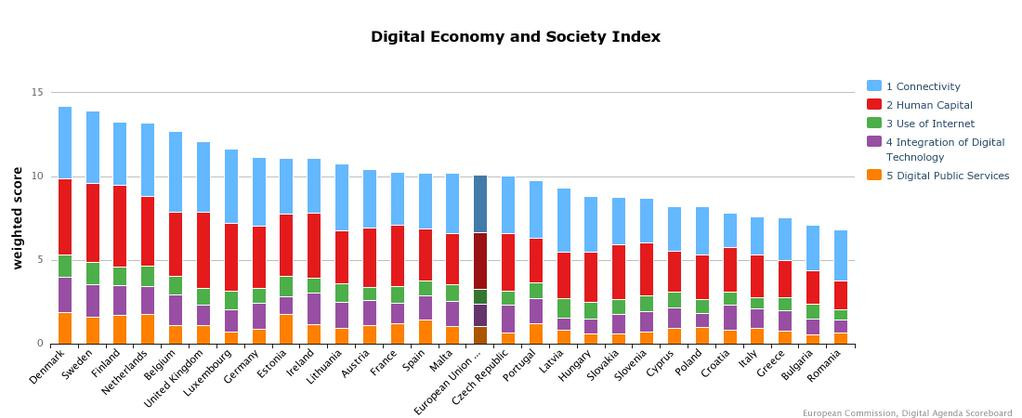 Ερευνα της Κομισιόν: Η Ελλάδα πολύ μακριά από την ψηφιακή εποχή - Φωτογραφία 2