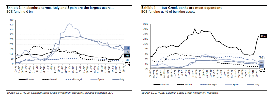 Goldman Sachs: Απομονωμένο το πρόβλημα των ελληνικών τραπεζών από την ευρωζώνη - Φωτογραφία 3