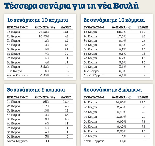 Τα τέσσερα σενάρια για τη νέα Βουλή - Φωτογραφία 2