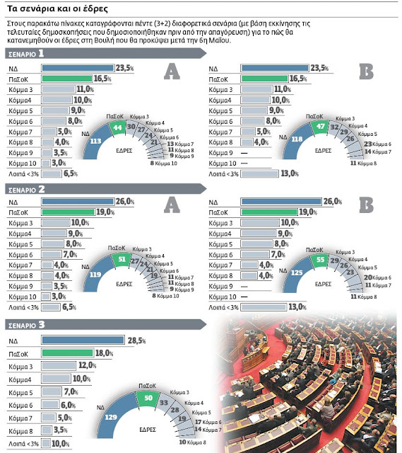 Τρία σενάρια που βγάζουν κυβέρνηση δίνουν οι δημοσκοπήσεις - Φωτογραφία 2