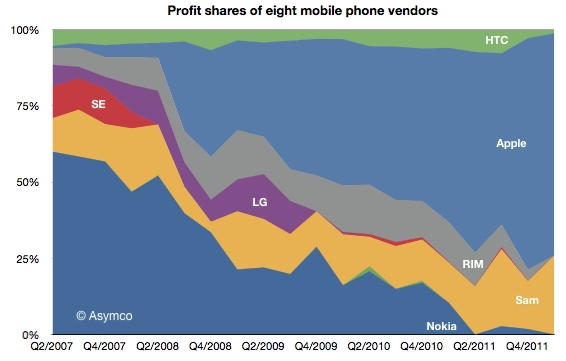 Μόλις το... 99% της αγοράς smartphone κατέχουν Apple και Samsung - Φωτογραφία 2