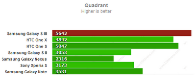 Το Samsung Galaxy S III σαρώνει στα πρώτα benchmarks! - Φωτογραφία 2