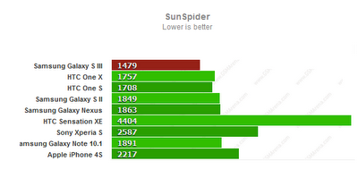 Το Samsung Galaxy S III σαρώνει στα πρώτα benchmarks! - Φωτογραφία 3