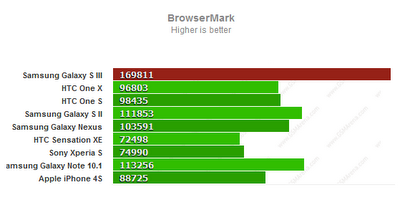 Το Samsung Galaxy S III σαρώνει στα πρώτα benchmarks! - Φωτογραφία 4