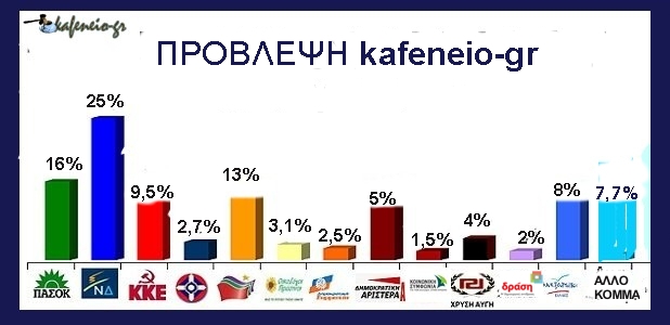 kafeneio-gr. Τα προγνωστικά μας για τις αυριανές εκλογές - Φωτογραφία 1